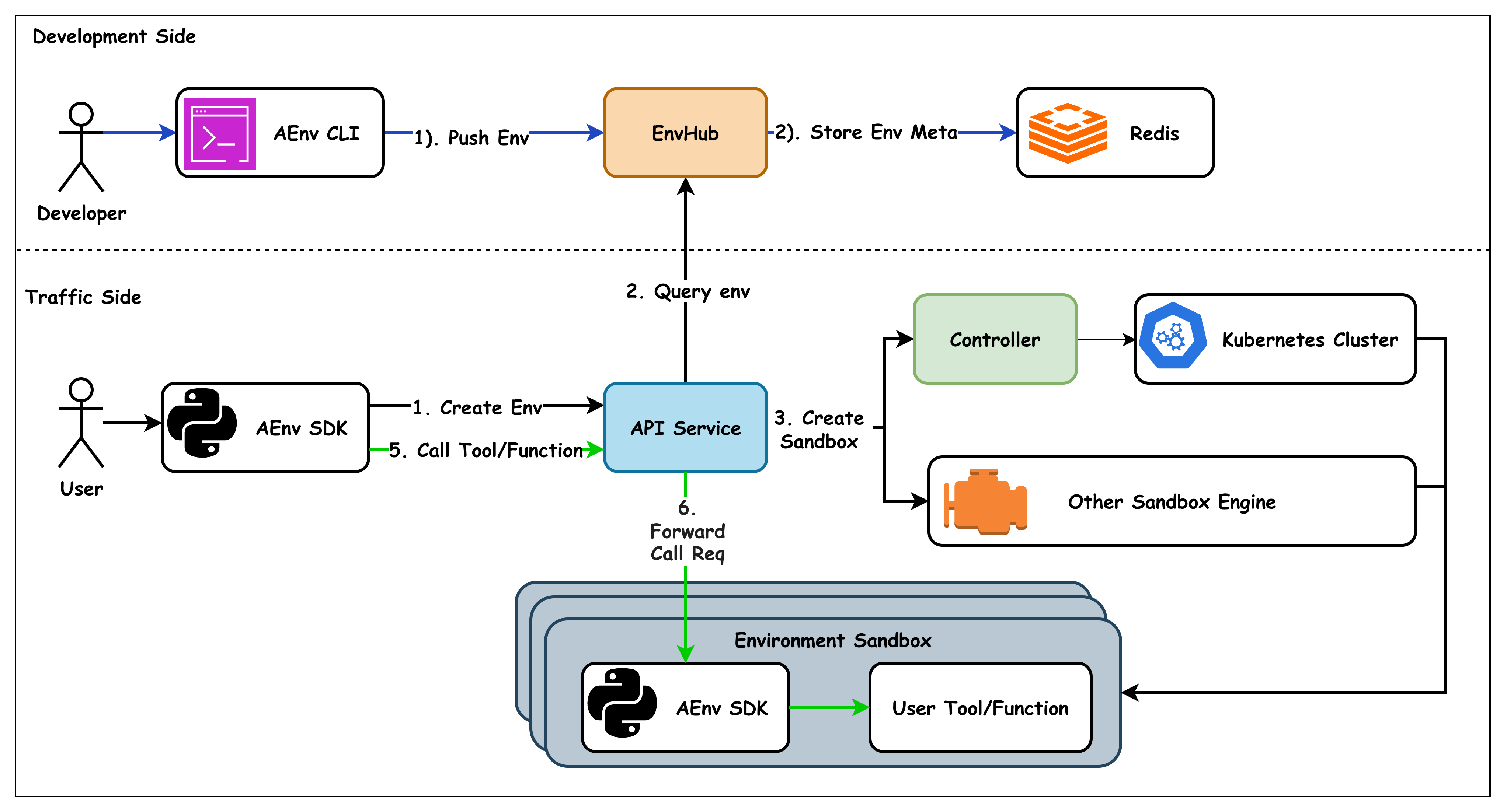 AEnvironment Architecture