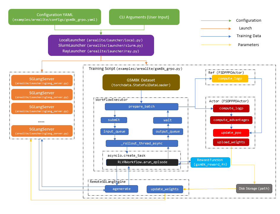 AReaL-lite-gsm8k-example